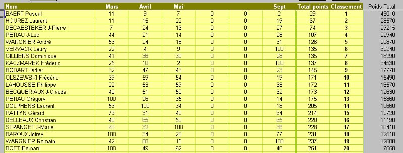 Les résultats Challenge du Président 2010