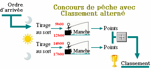 Classement alterné aux concours de l'Amicale des Pêcheurs