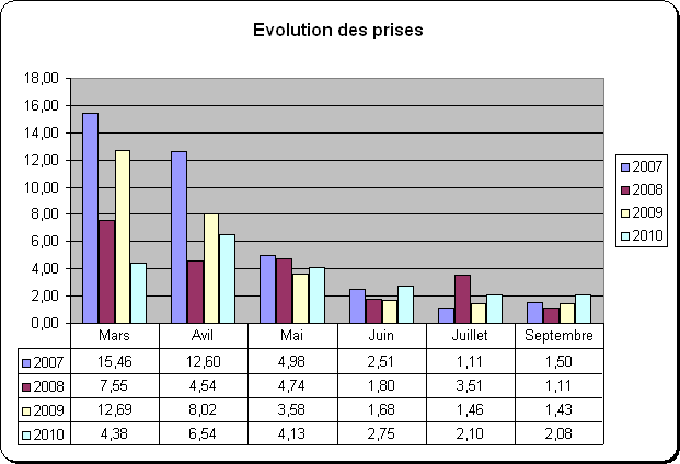 la bourriche du mois