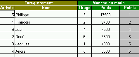 Classement alterné aux concours de l'Amicale des Pêcheurs - Résultats de la manche 1