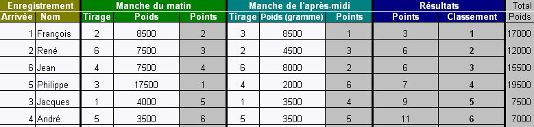 Classement alterné aux concours de l'Amicale des Pêcheurs - le total des points accumulés des deux manches qui fait le classement